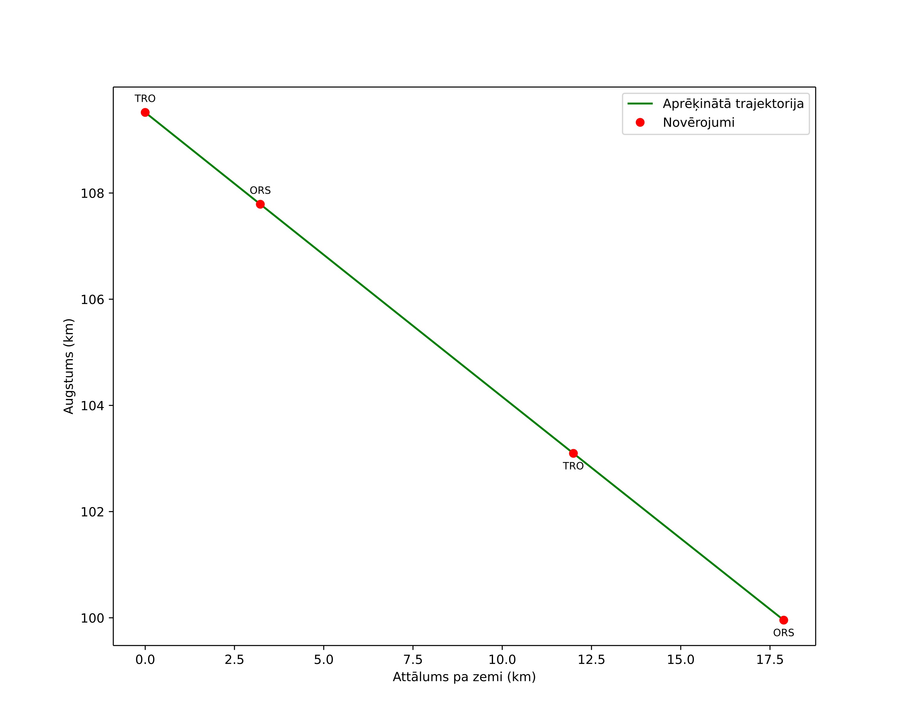 height profile