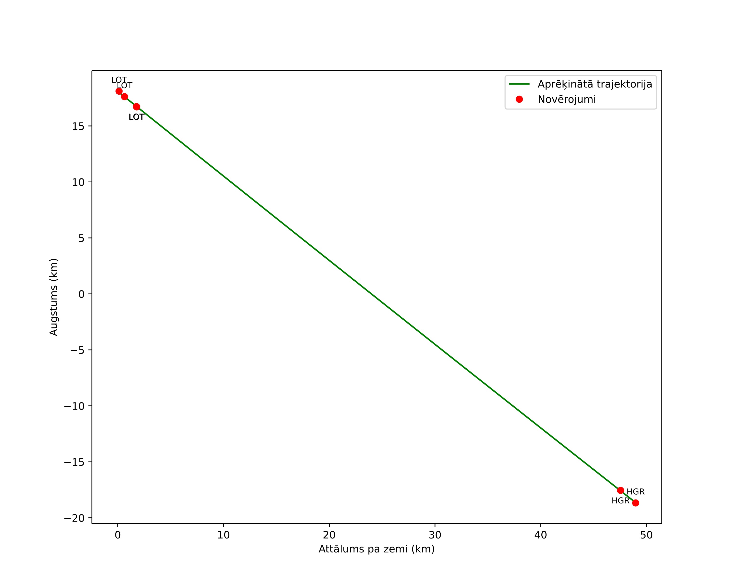 height profile