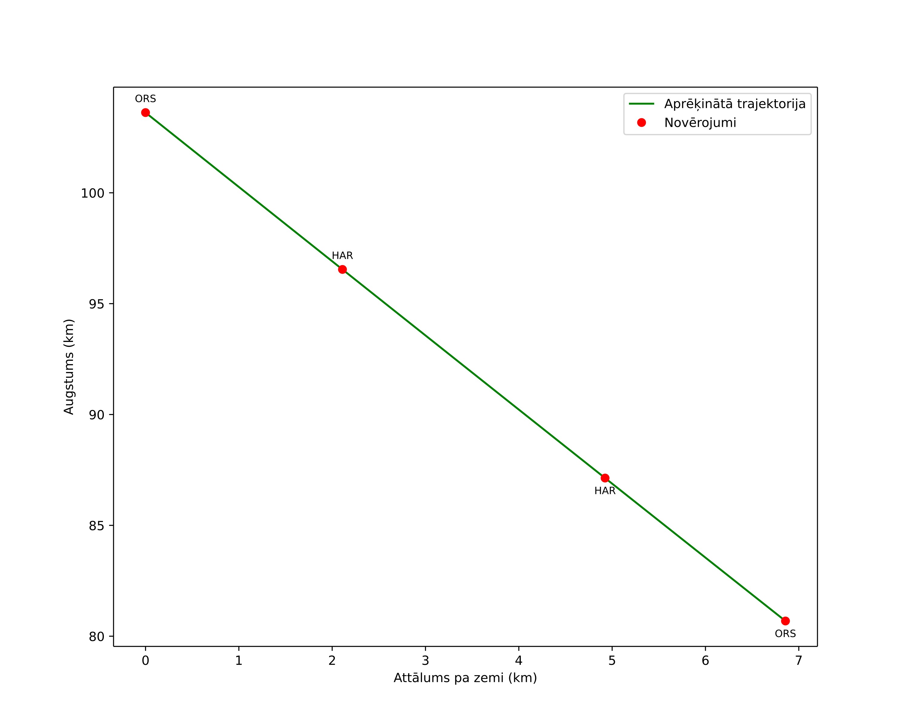 height profile