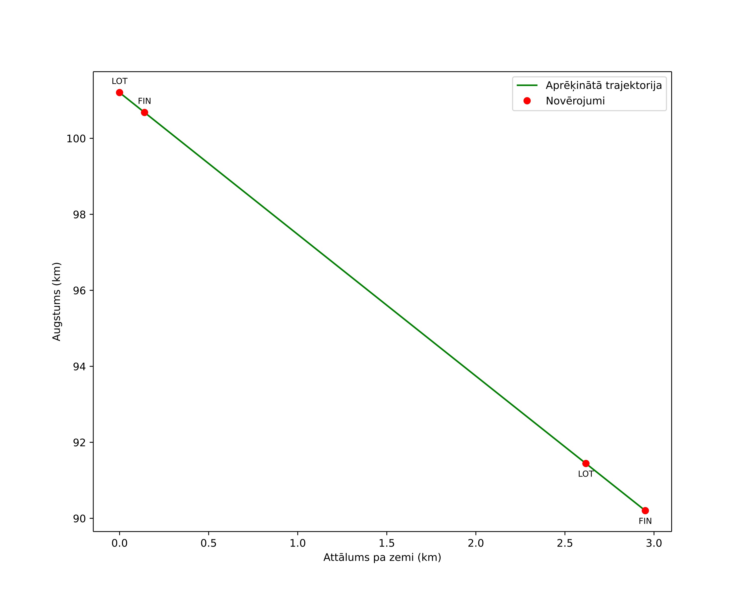 height profile