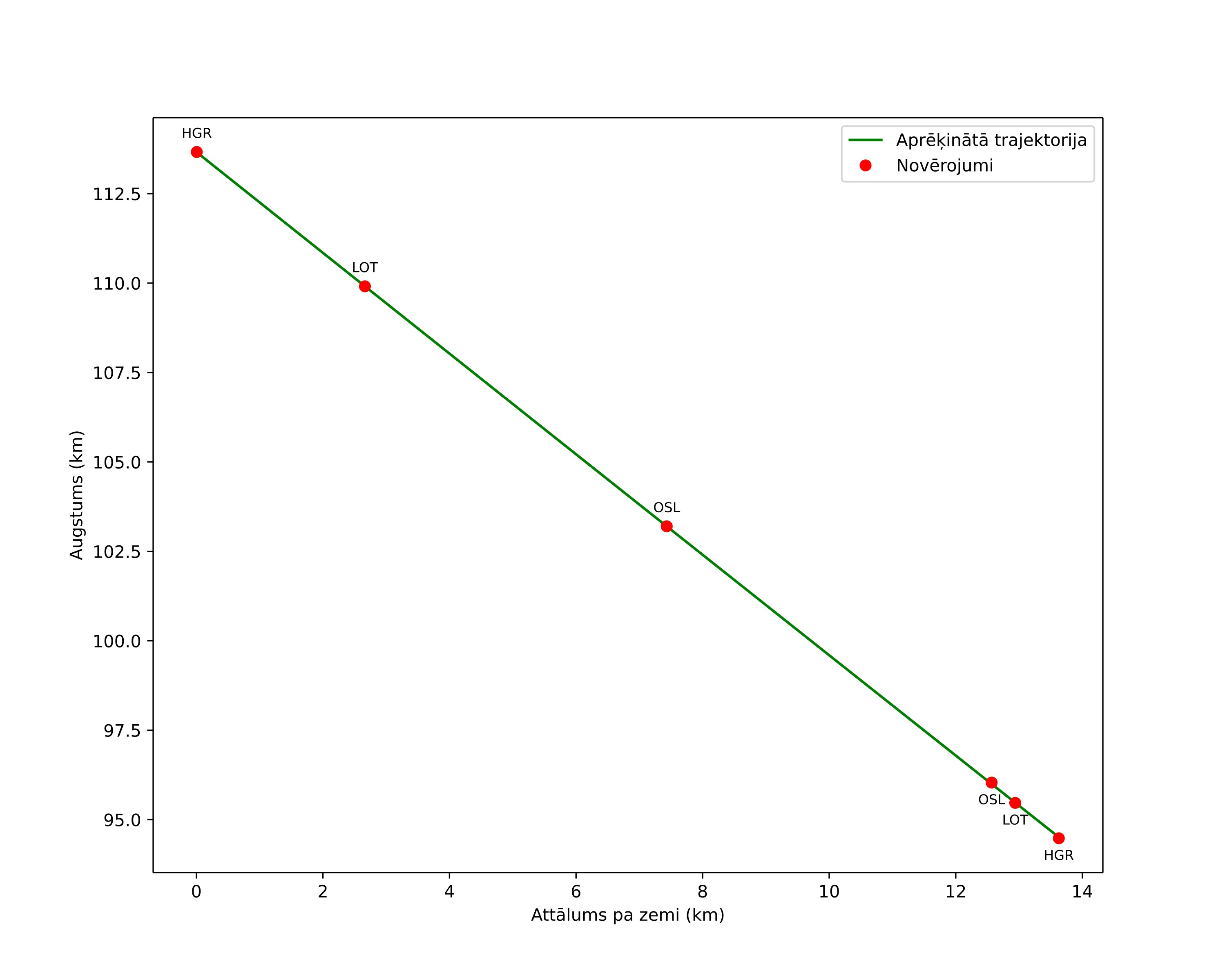height profile