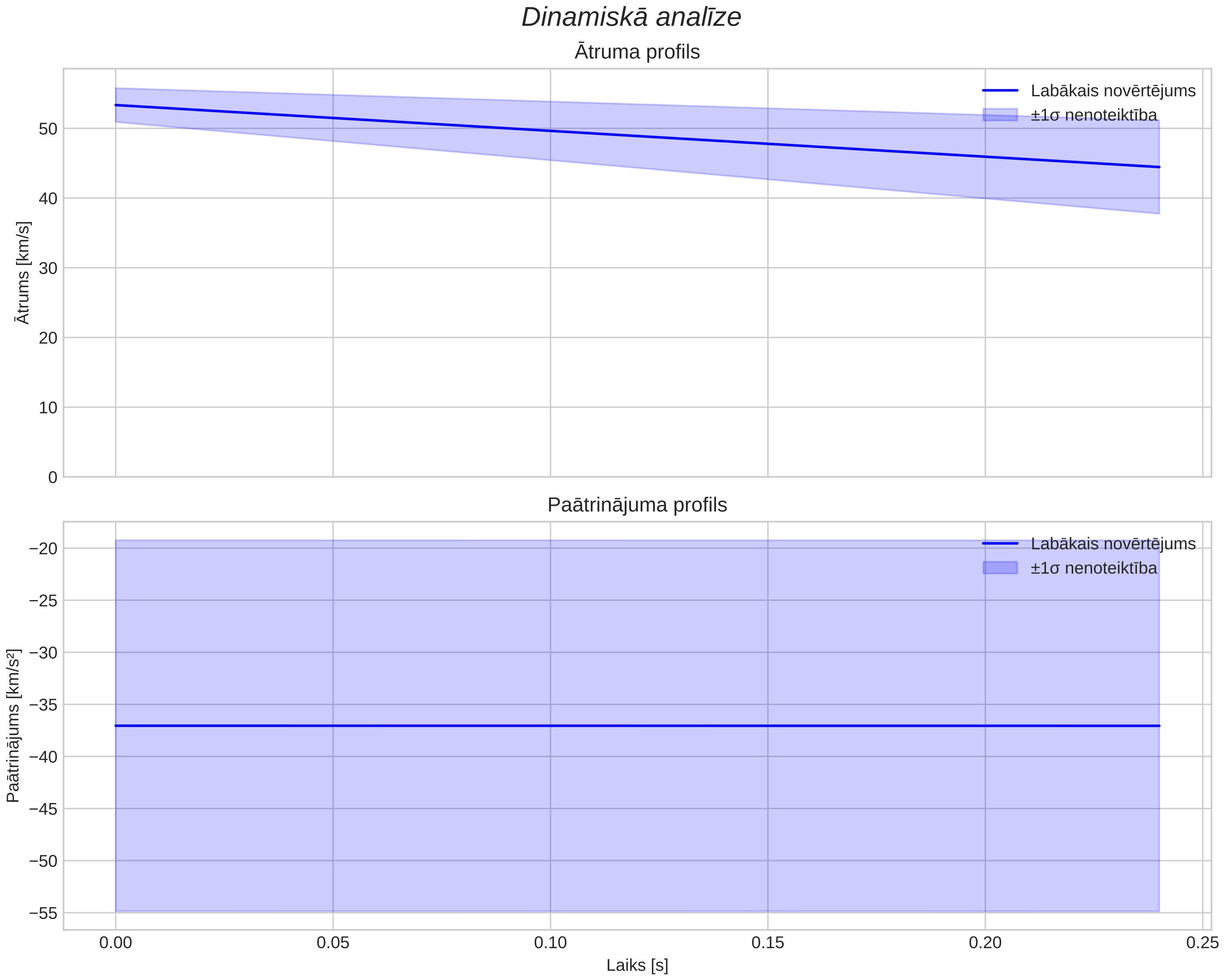 speed & acceleration