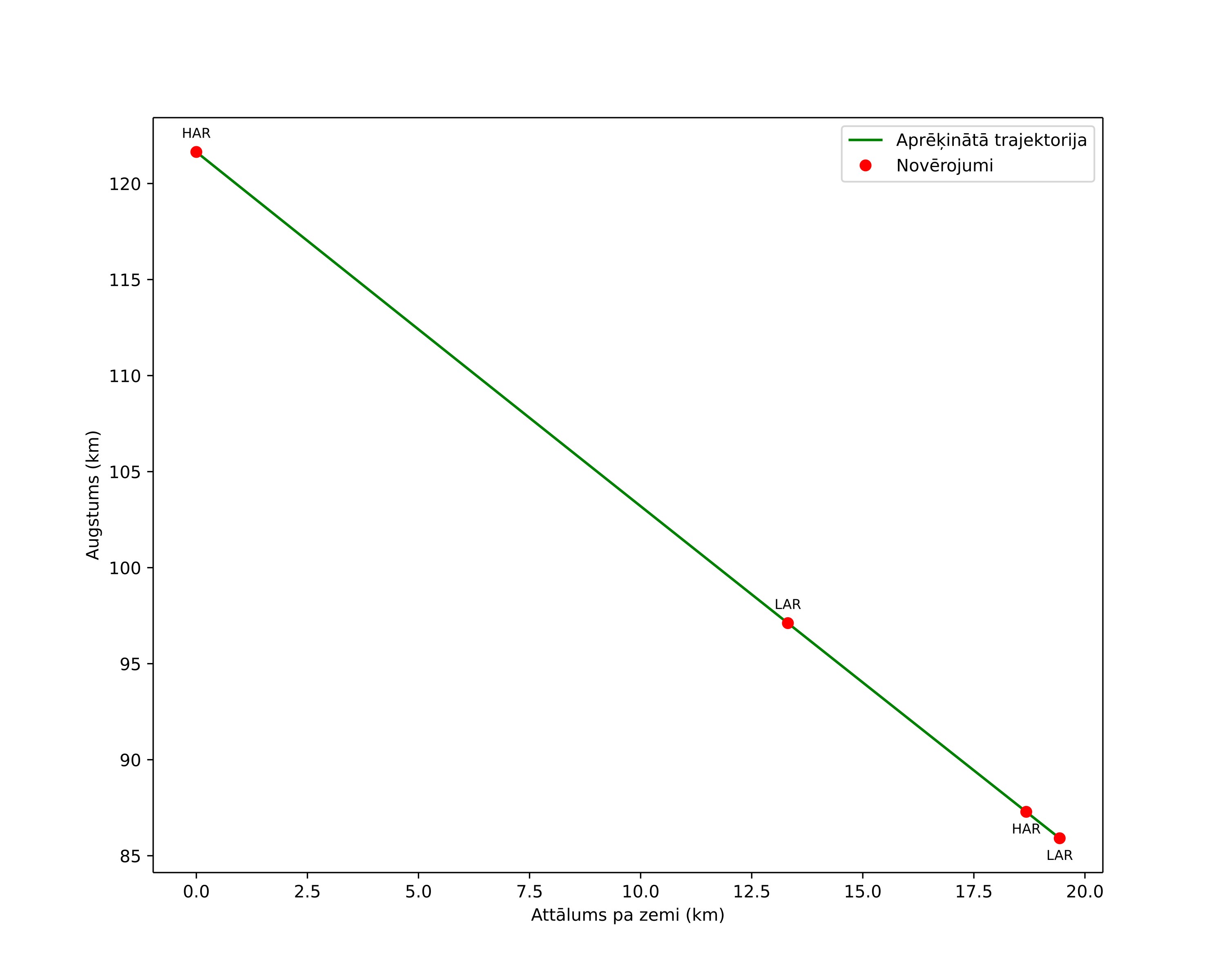 height profile