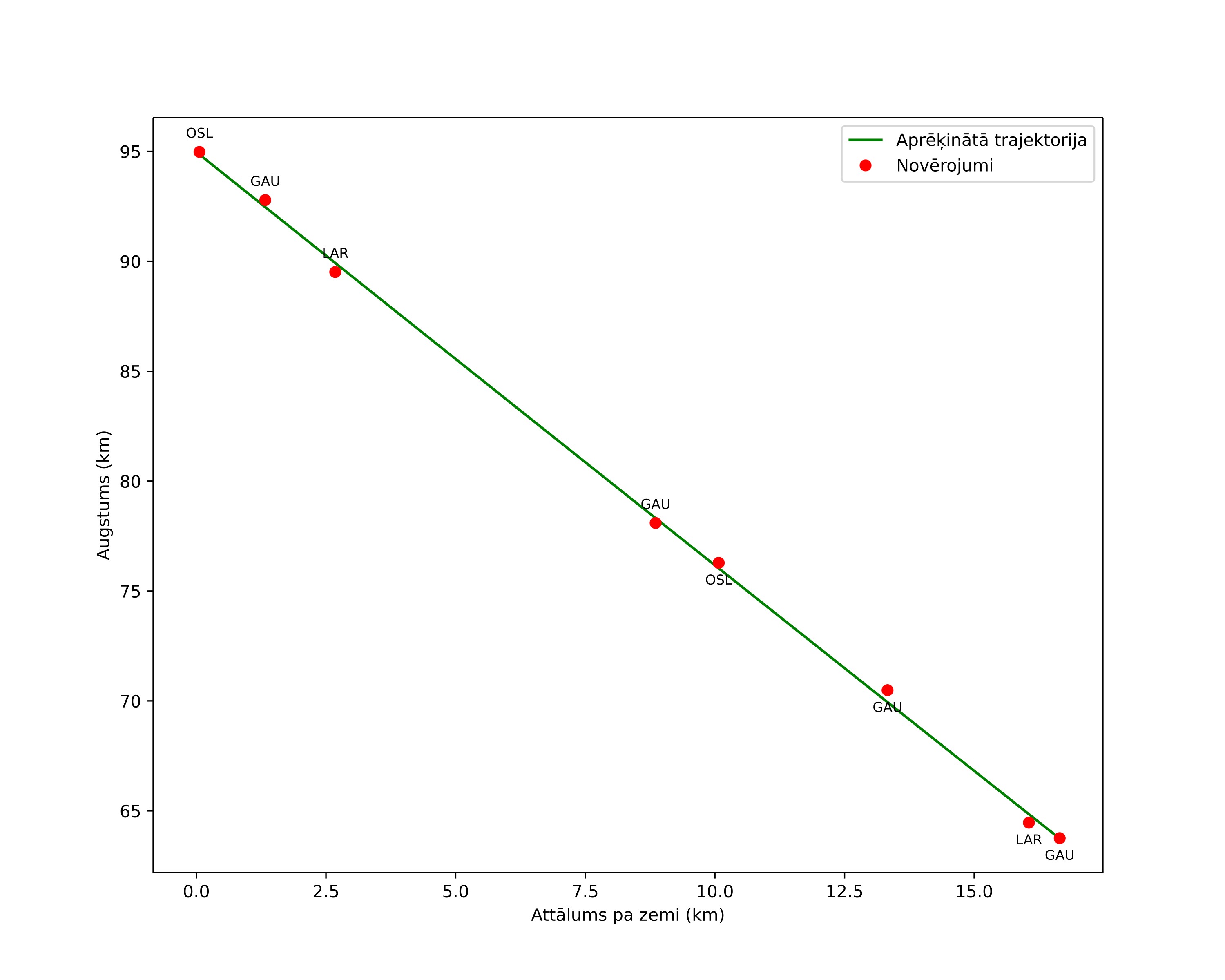 height profile