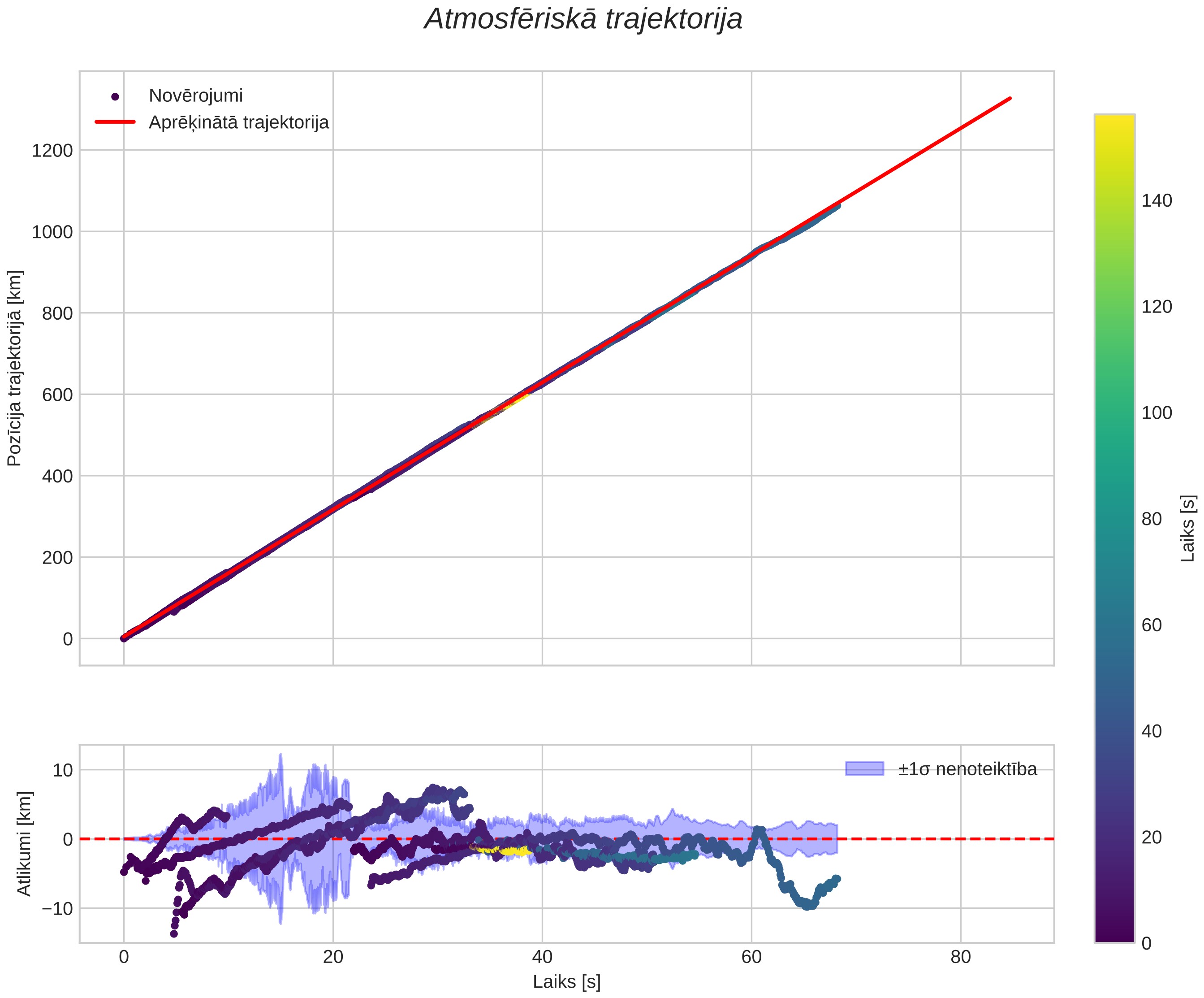 position vs time
