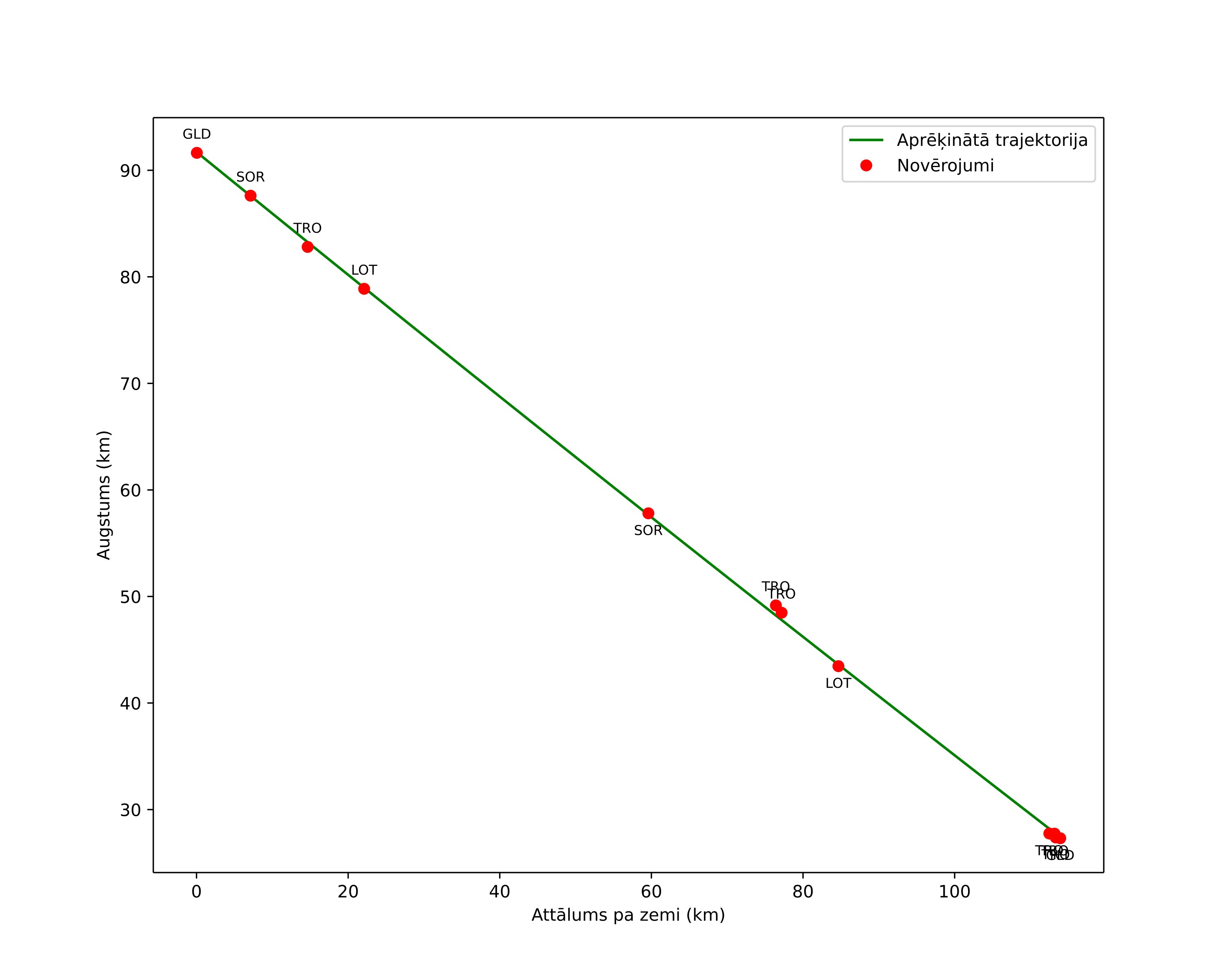 height profile