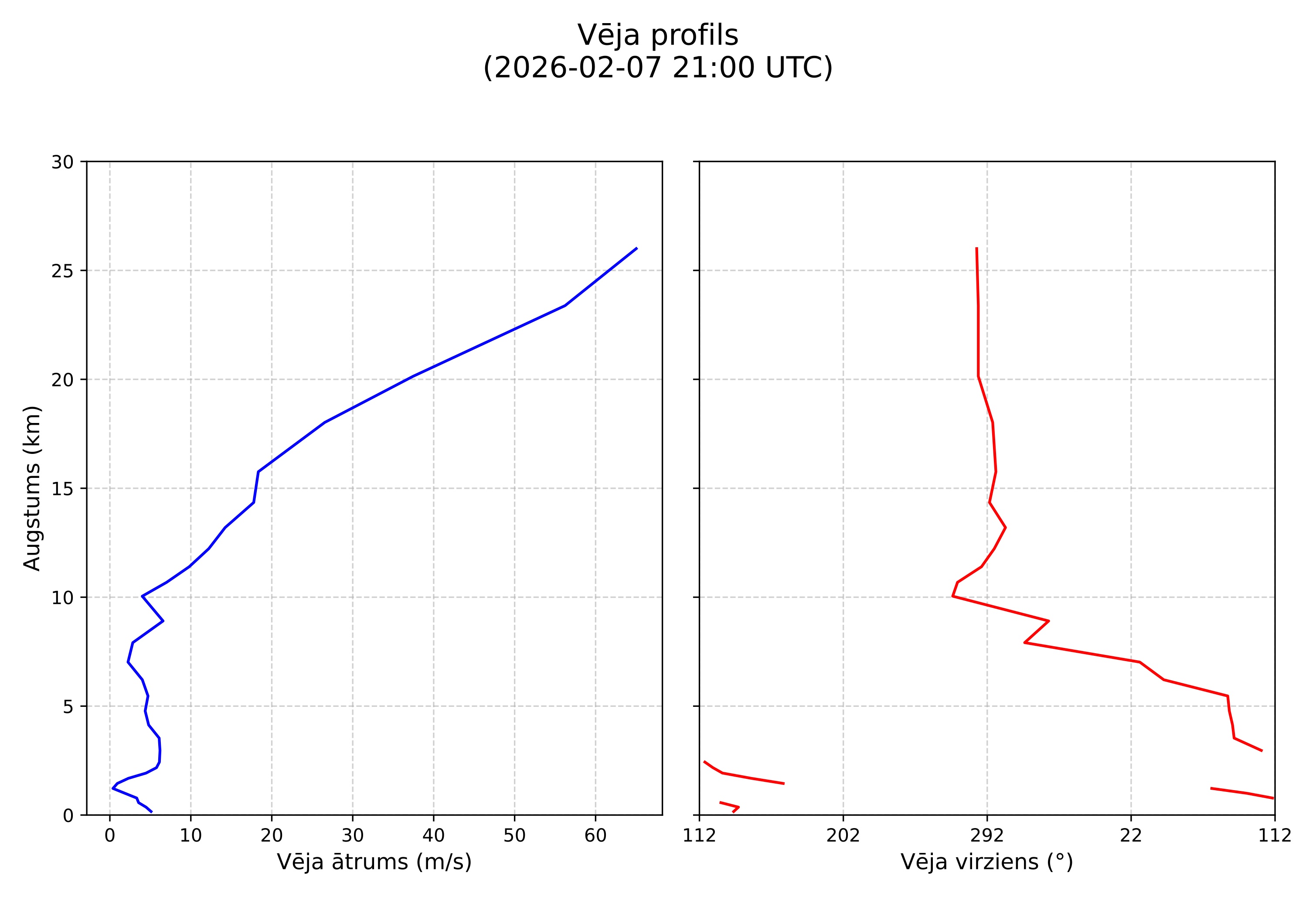 wind profile