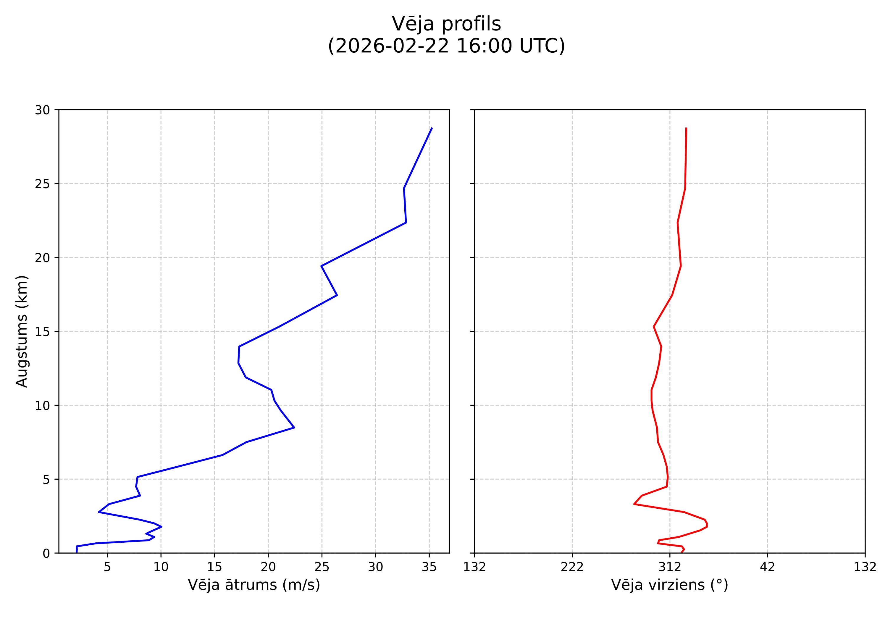 wind profile