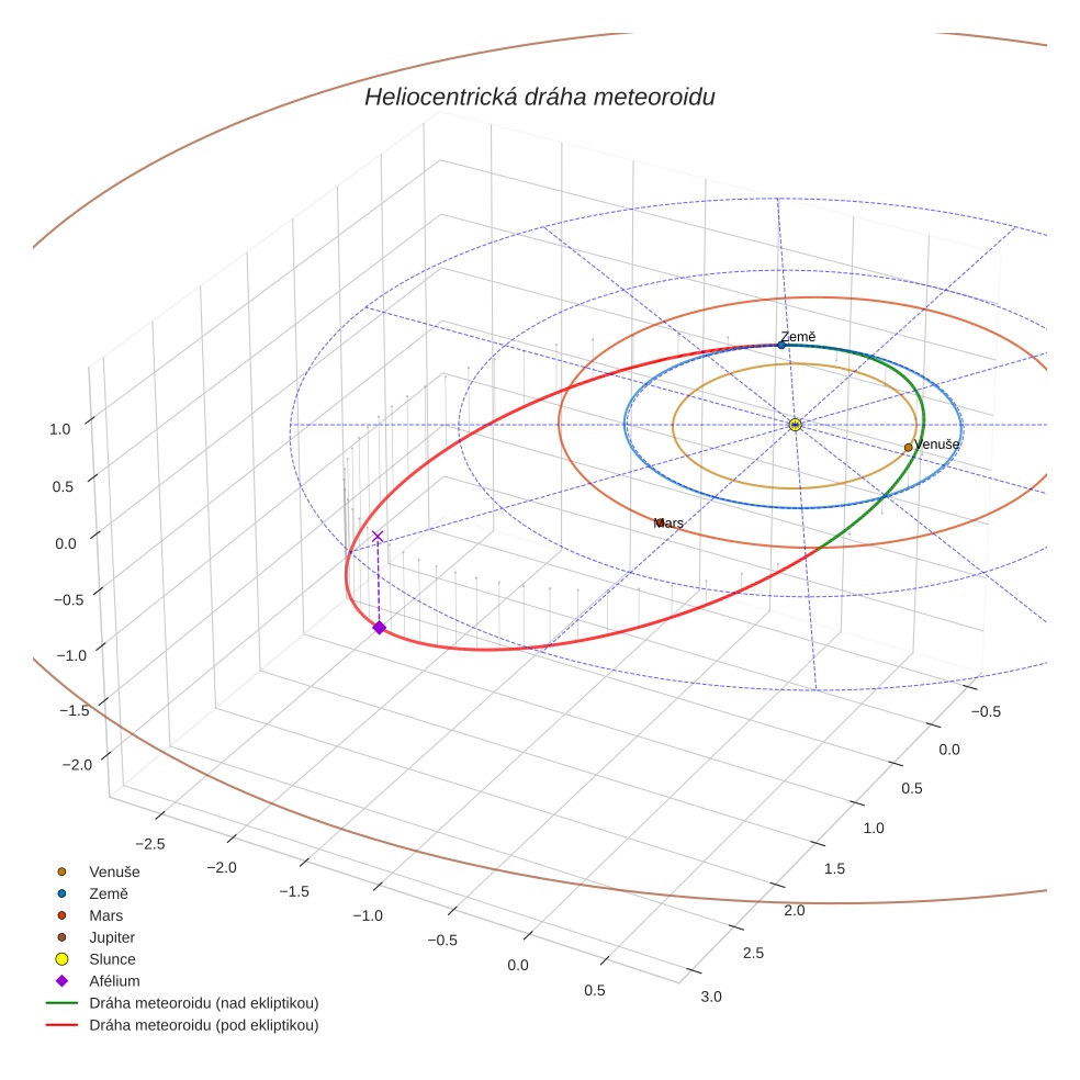 orbit plot