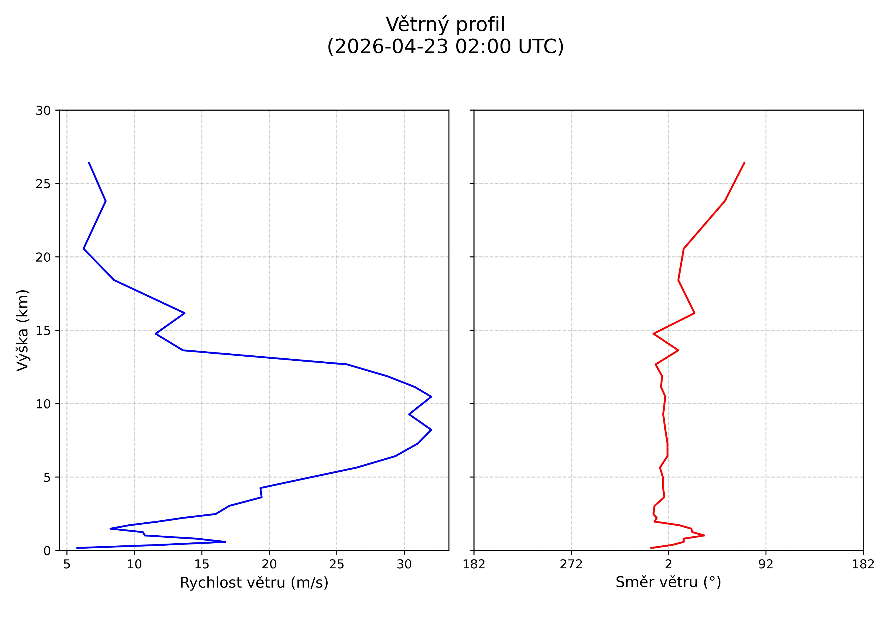 wind profile