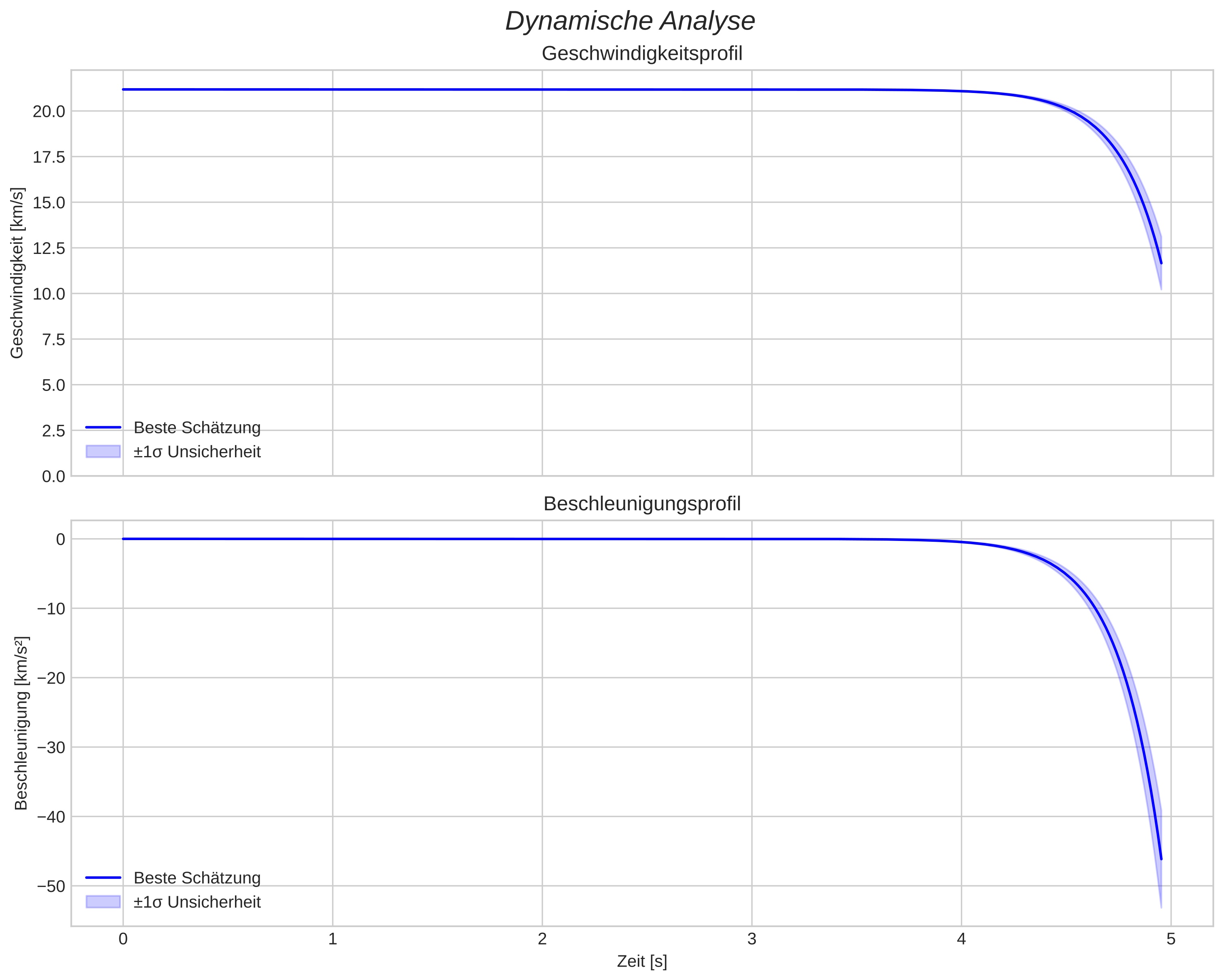 speed and acceleration