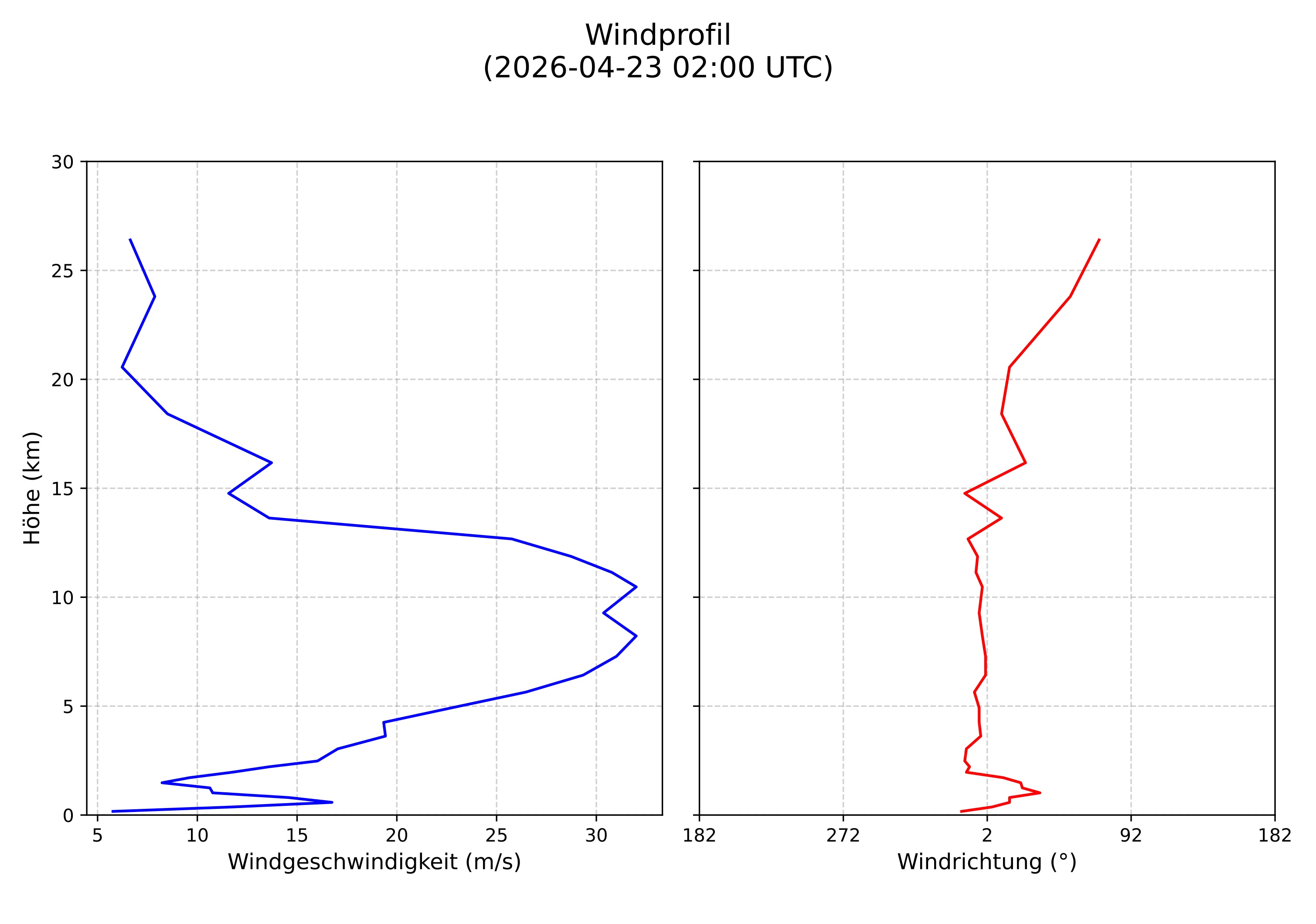 wind profile