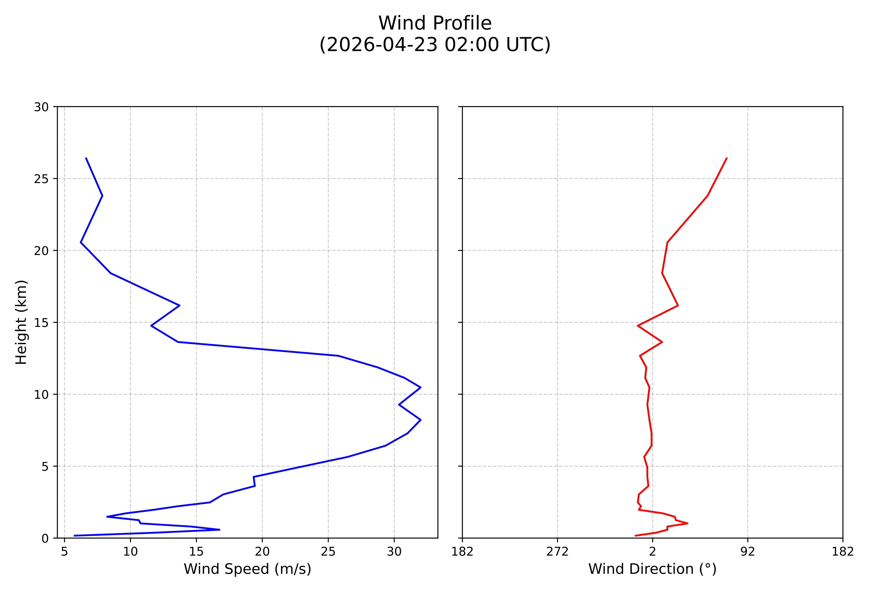 wind profile