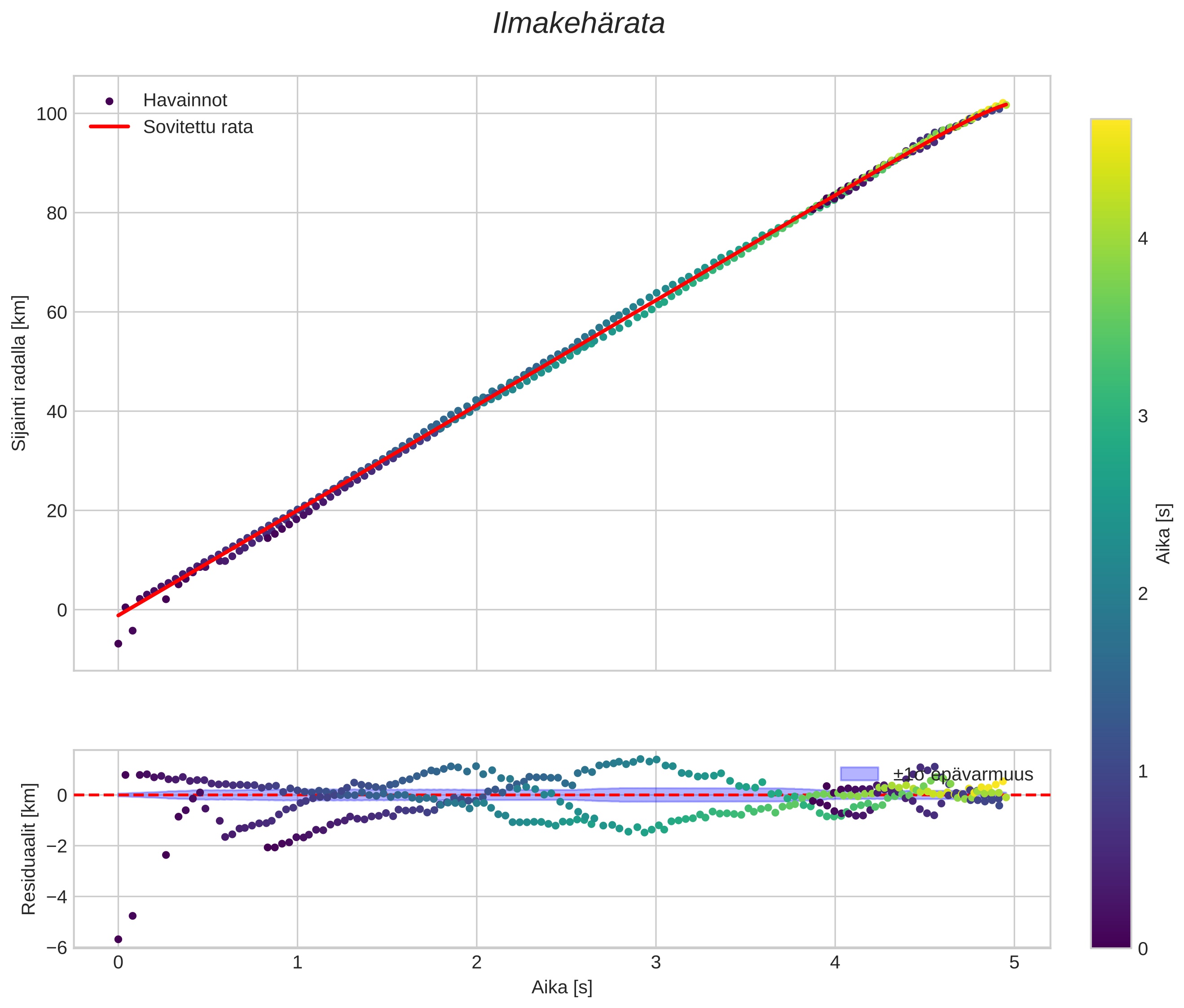 position vs time