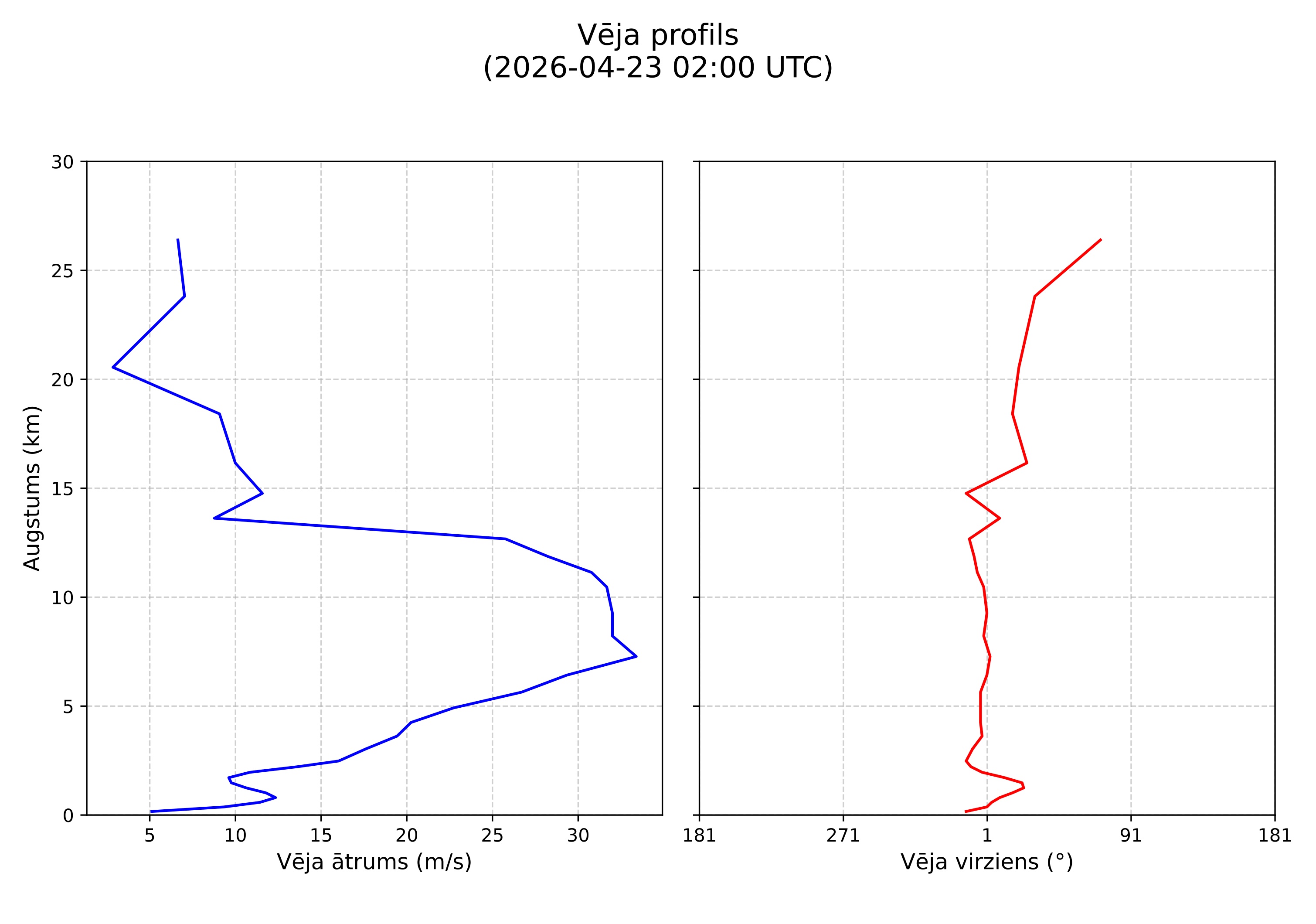 wind profile