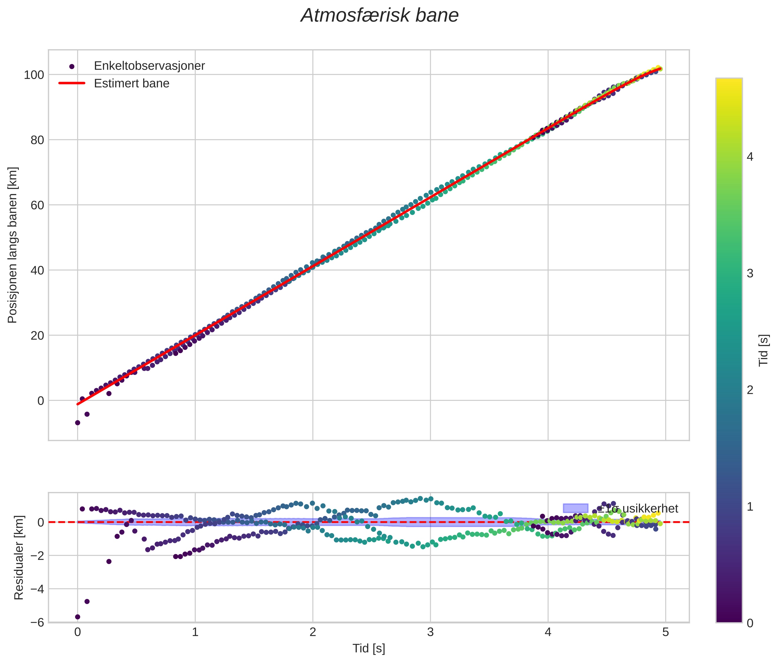 position vs time