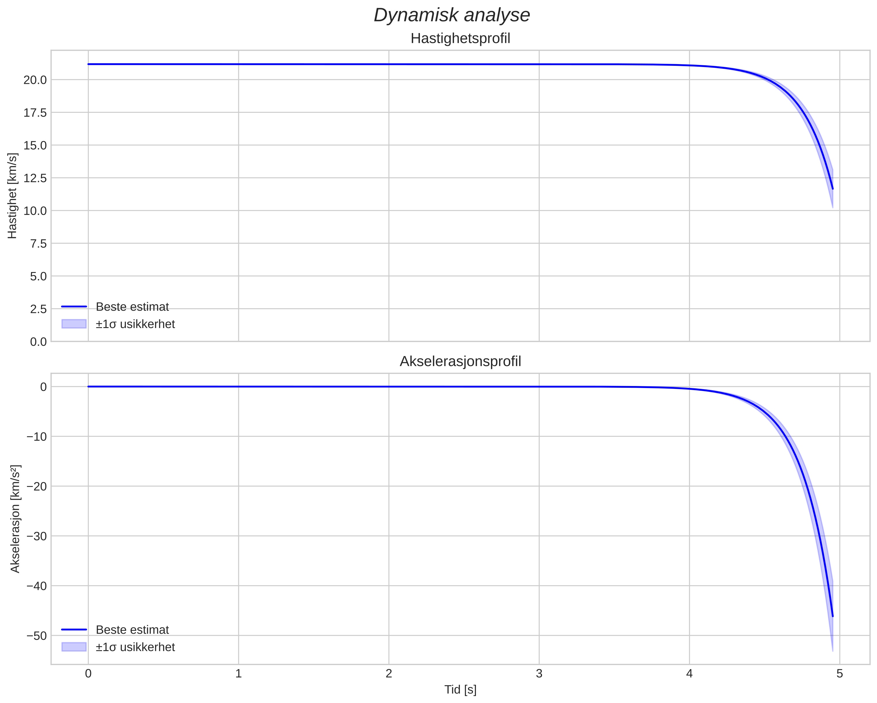 speed and acceleration